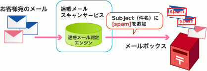 迷惑メール対策 サービス概要の紹介